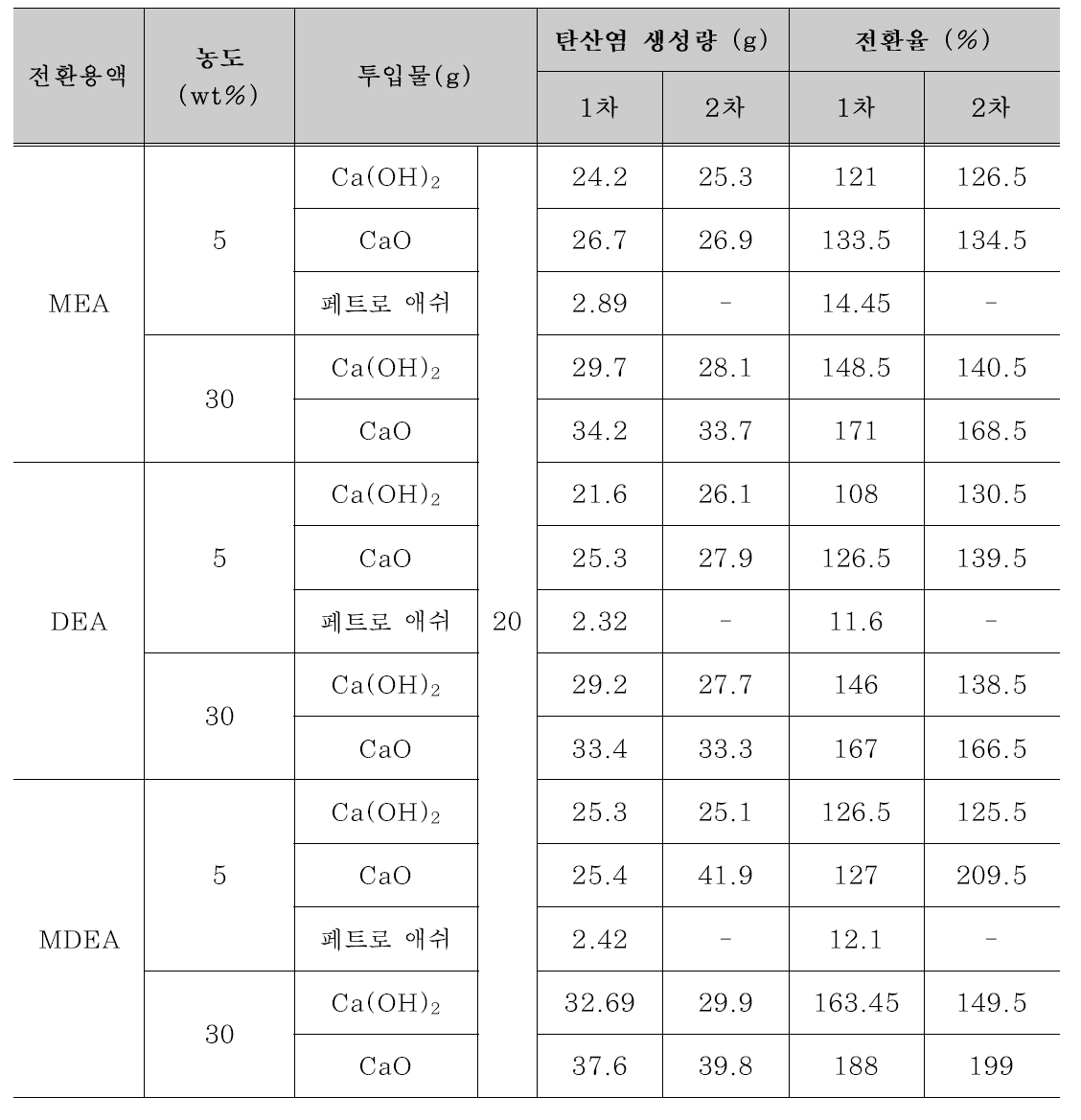 이산화탄소 전환용액과 투입물에 대한 탄산염 생성량