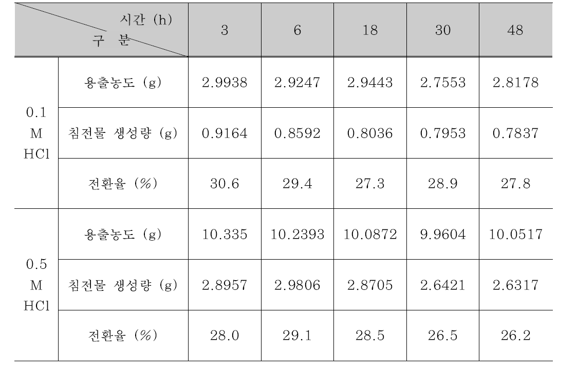 페트로 애쉬의 용출 농도에 대한 탄산염 생성 전환율