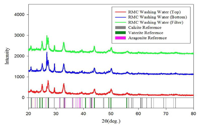 레미콘회수수를 이용한 침전반응 후 최종산물의 XRD 그래프