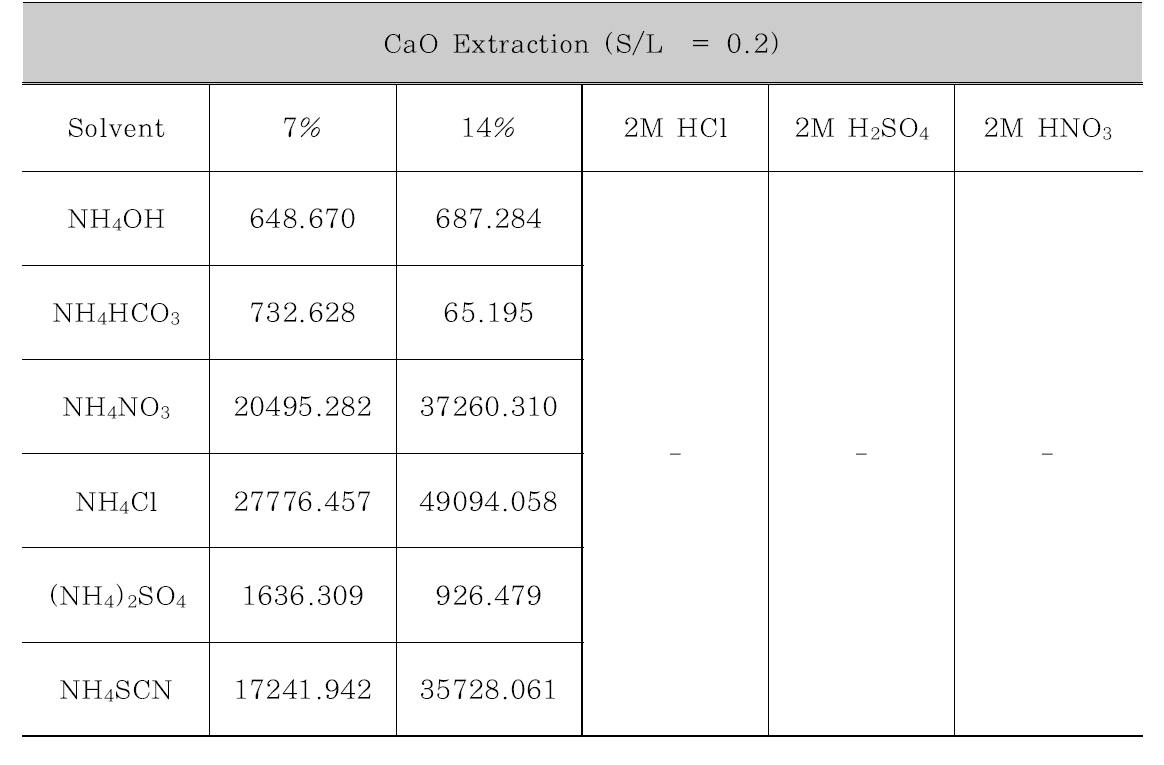 용출용매에 따른 CaO로부터 Ca 이온량