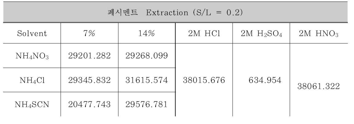 용출용매에 따른 폐시멘트로부터 Ca 이온량