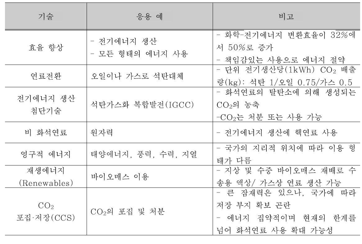 대기 중 CO2 배출 제어 기술