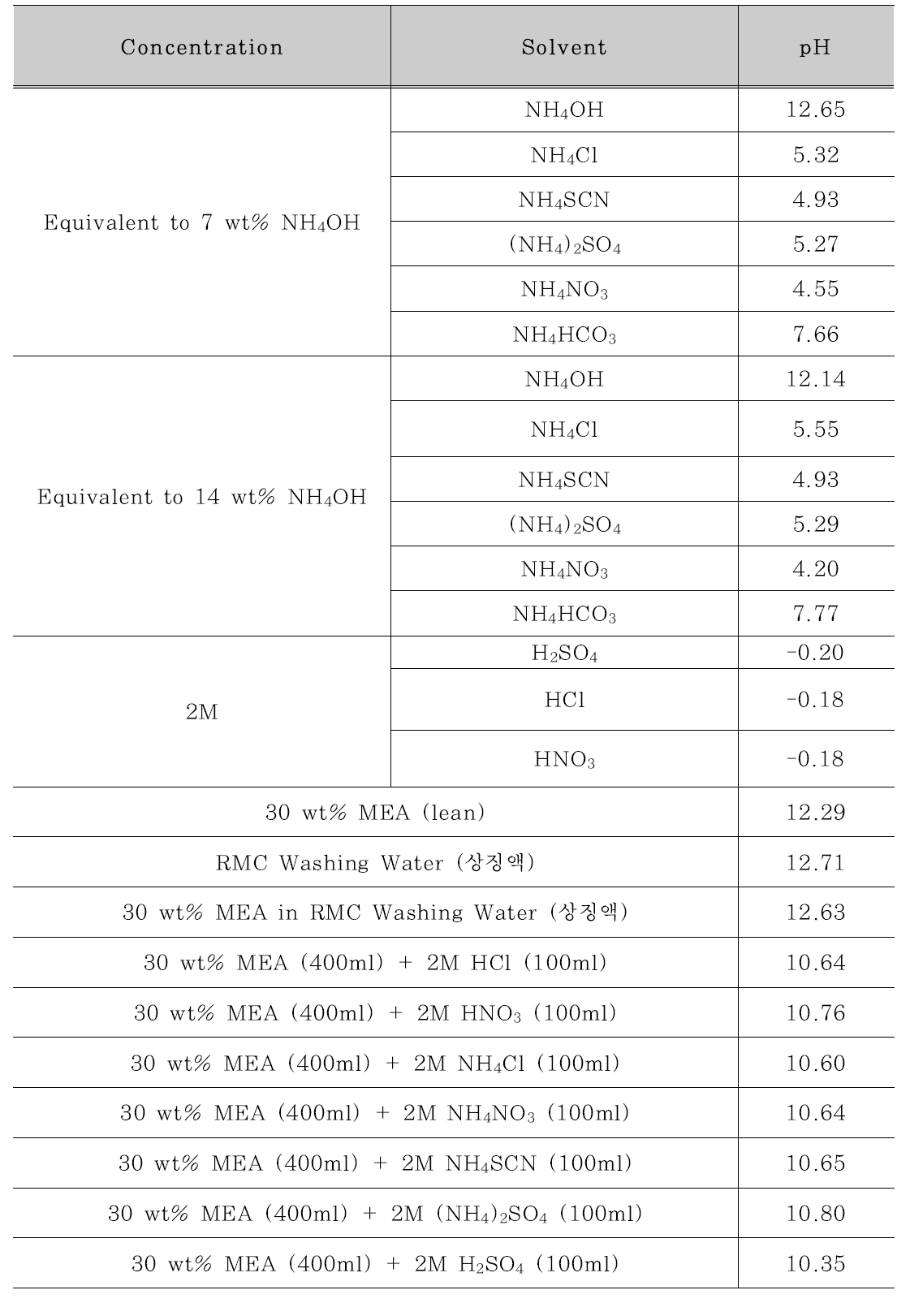 각 용액의 pH 비교