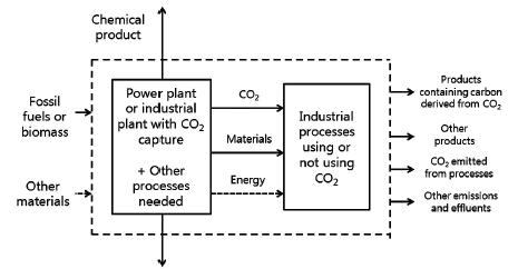 CO2 포집 및 이용 공정 시스템의 물질 및 에너지 밸런스