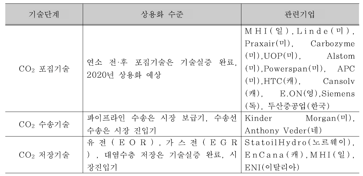 CCS 기술단계별 상용화 수준과 관련기업