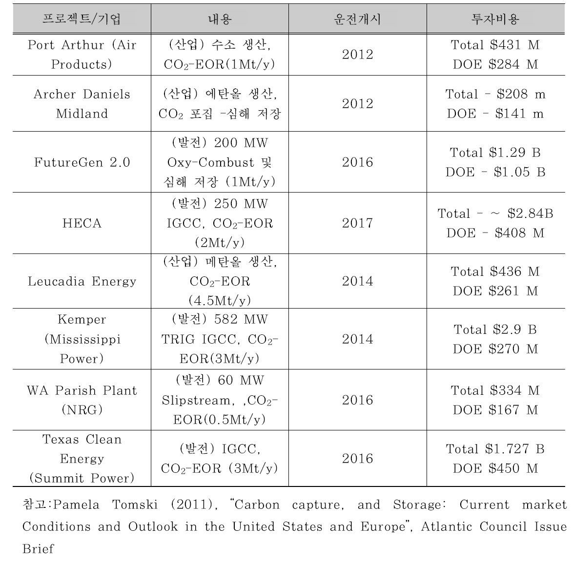 미국의 대규모 통합 CO2 포집·이용·저장 프로젝트