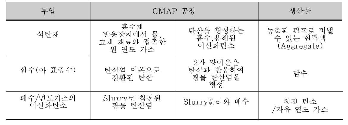 산염 무기물화 (CMAP)Calera사 공정