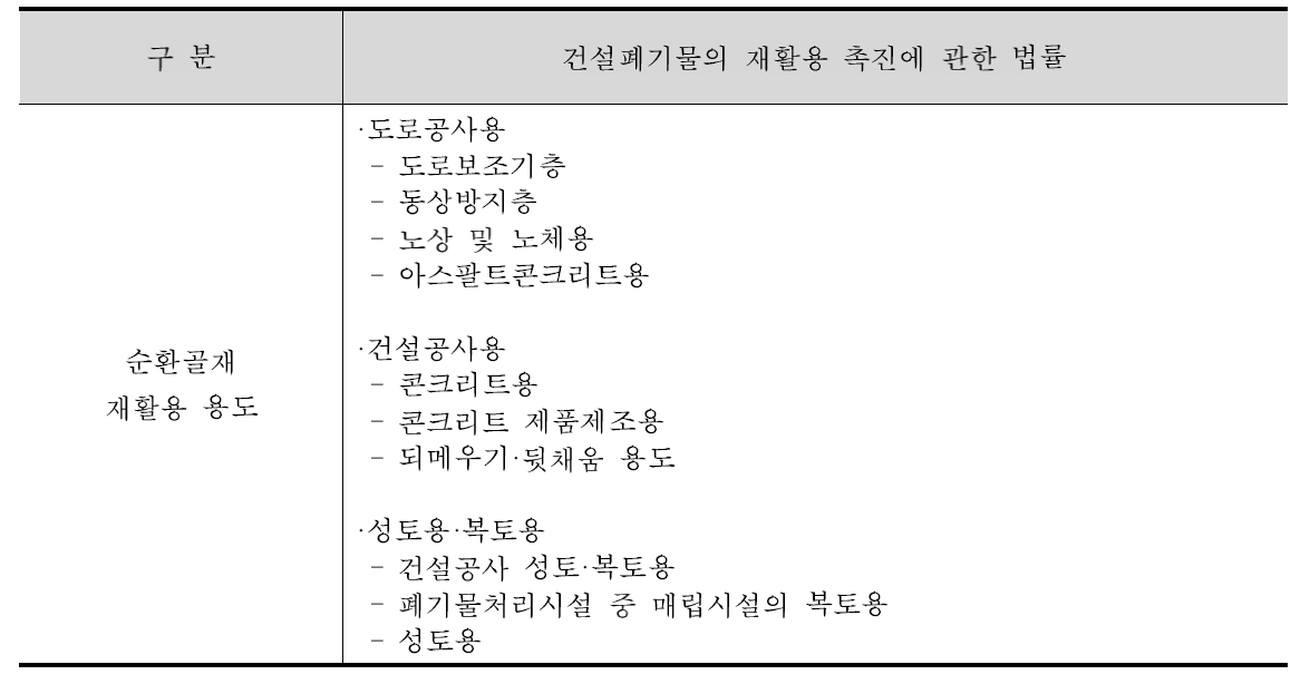 순환골재 재활용 용도