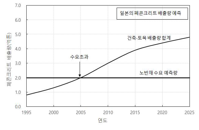 일본의 폐콘크리트 배출량