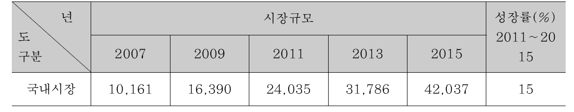 친환경 건설 자재현황 및 전망