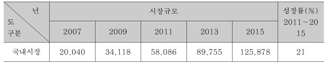 그린도시 시장현황 및 전망