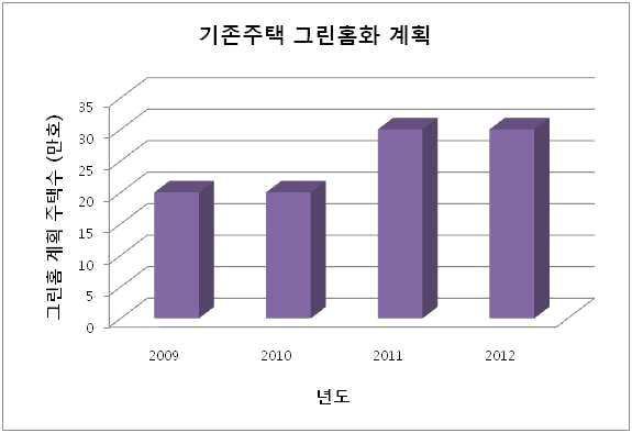 환경부하 저감형 건설재료 기술현황