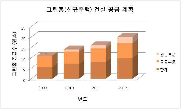 환경부하 저감형 건설재료 기술현황