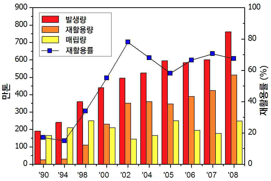 석탄회 발생 및 재활용 현황