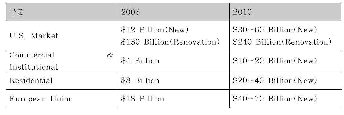 미국과 유럽의 녹색빌딩 시장 전망
