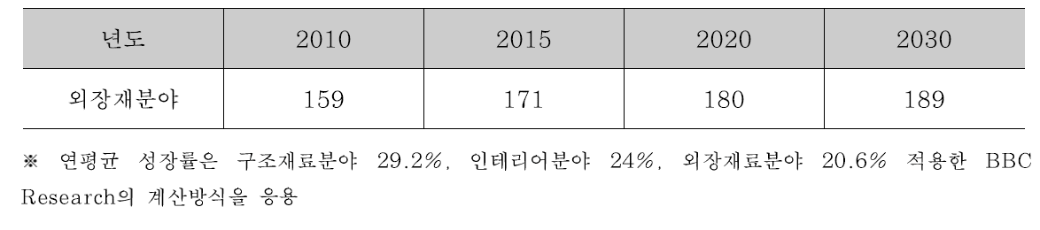 미국의 그린건축자재 시장을 고려한 스마트 코팅재료 시장예측