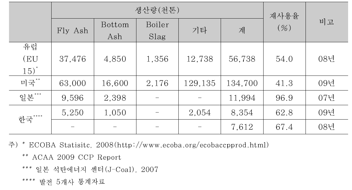 국가별 석탄회 종류별 발생량