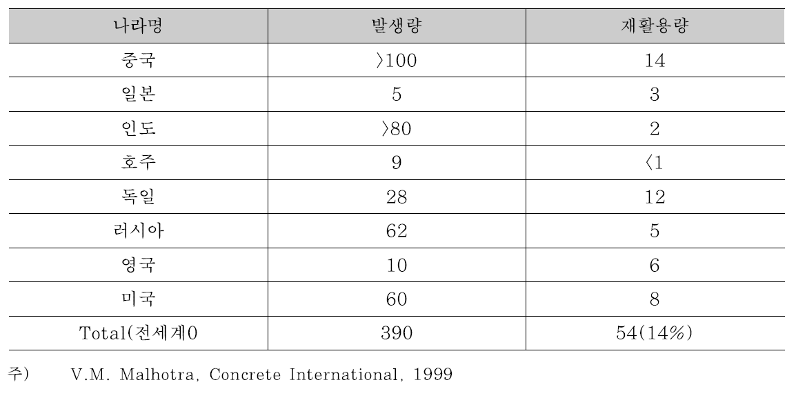 전 세계 석탄회 발생량 및 재활용 현황