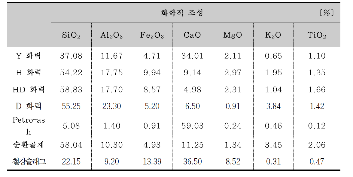 반응원료 X선 형광분석