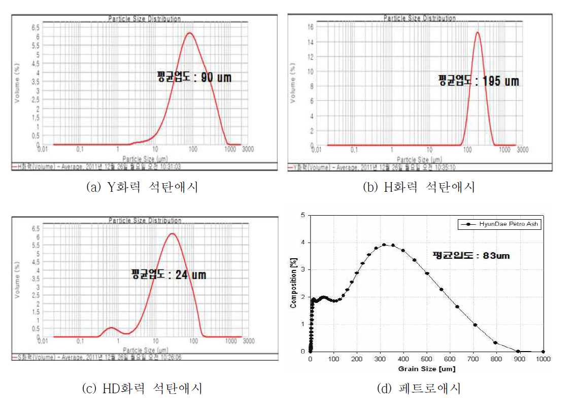 반응원료 입도분석 결과