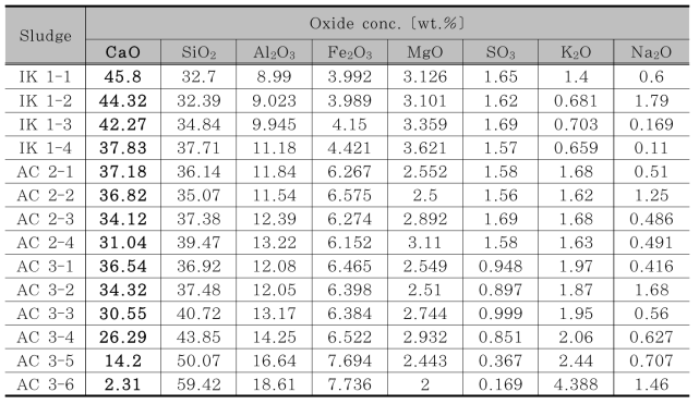 Sludge water of ready-mixed concrete measured by XRF.