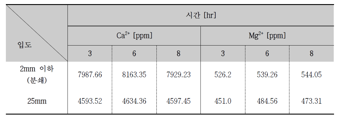 순환골재 무기 양이온 용출테스트