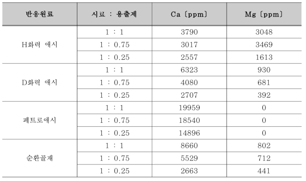 용출제 비율에 따른 무기양이온 용출결과