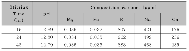 Cation Composition of Recycling Water from Ready-Mixed Concrete according to Stirring Time