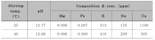 Cation Composition of Recycling Water from Ready-Mixed Concrete according to Stirring Temperature