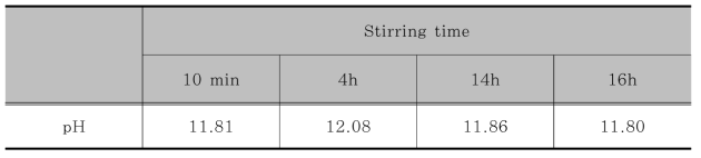 pH Change of Sludge according to Stirring Time