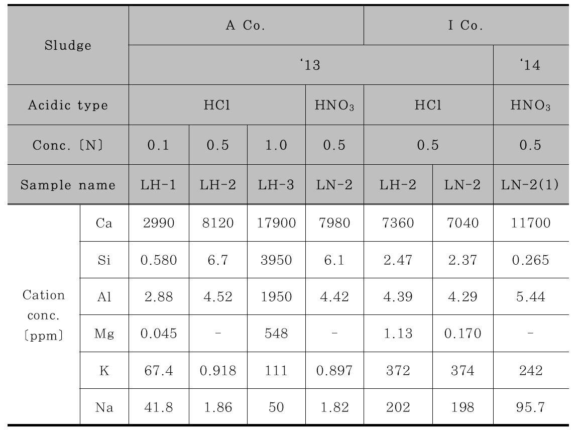 Cation Composition of Supernatant Liquid by Elution