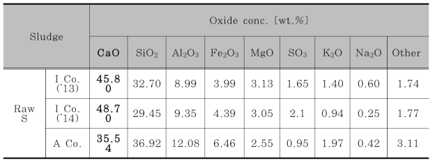 Chemical Compositions of Sludge measured by XRF.