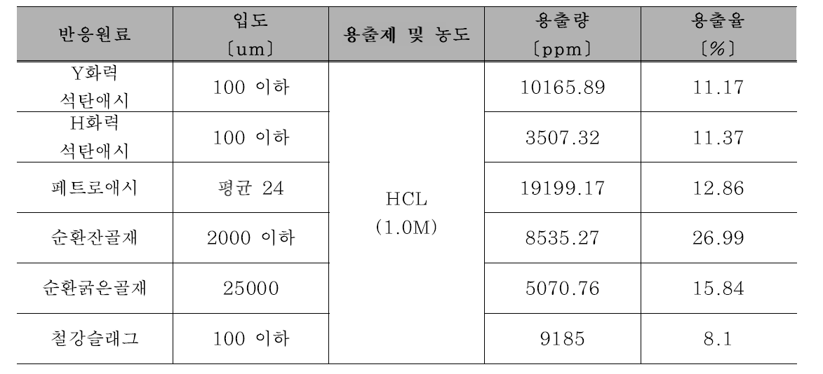 무기양이온 용출 조건 및 결과