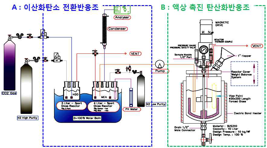 액상촉진 탄산화 반응장치 PFD