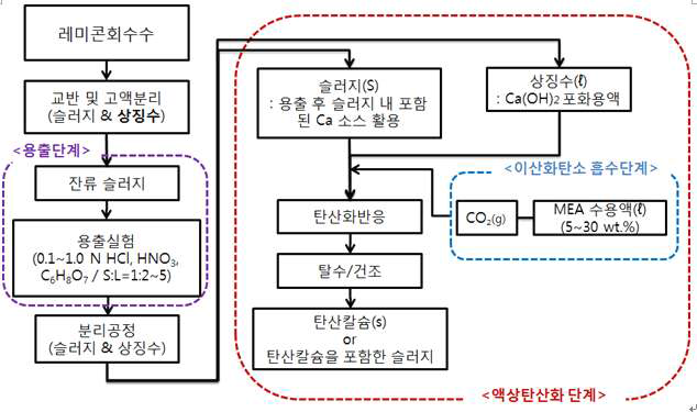 Diagram of liquid carbonation
