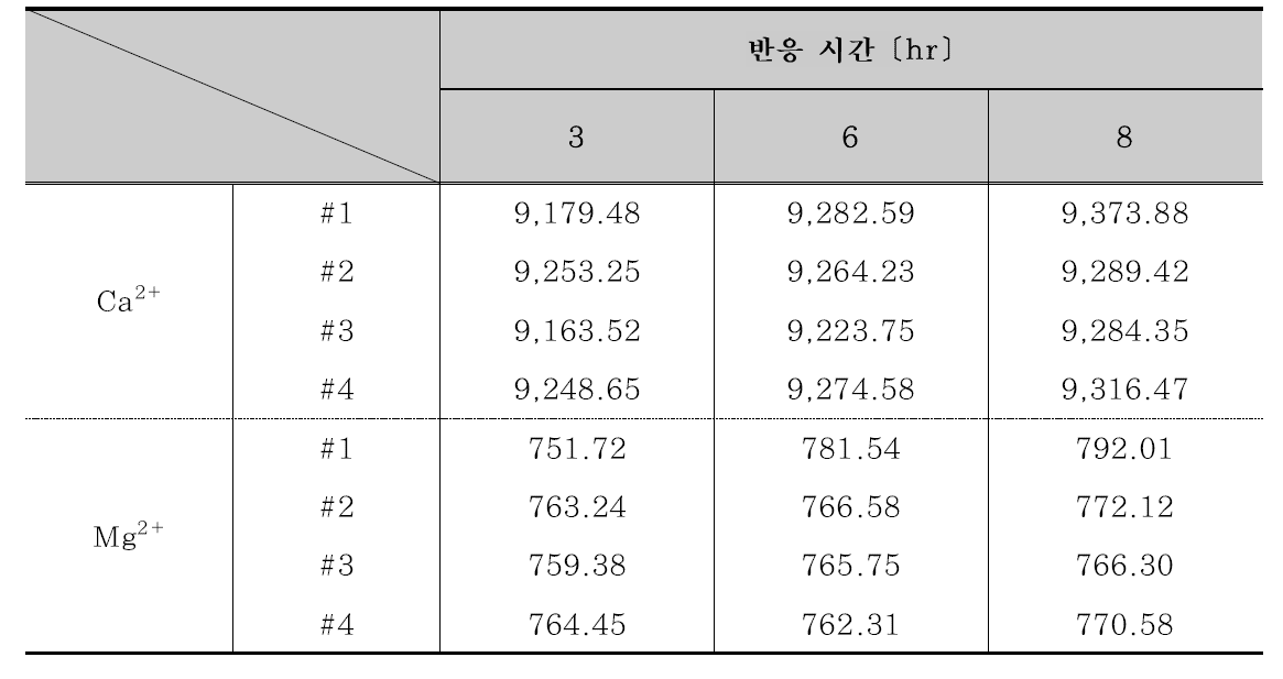 Y화력 석탄애시 무기 양이온 용출 결과