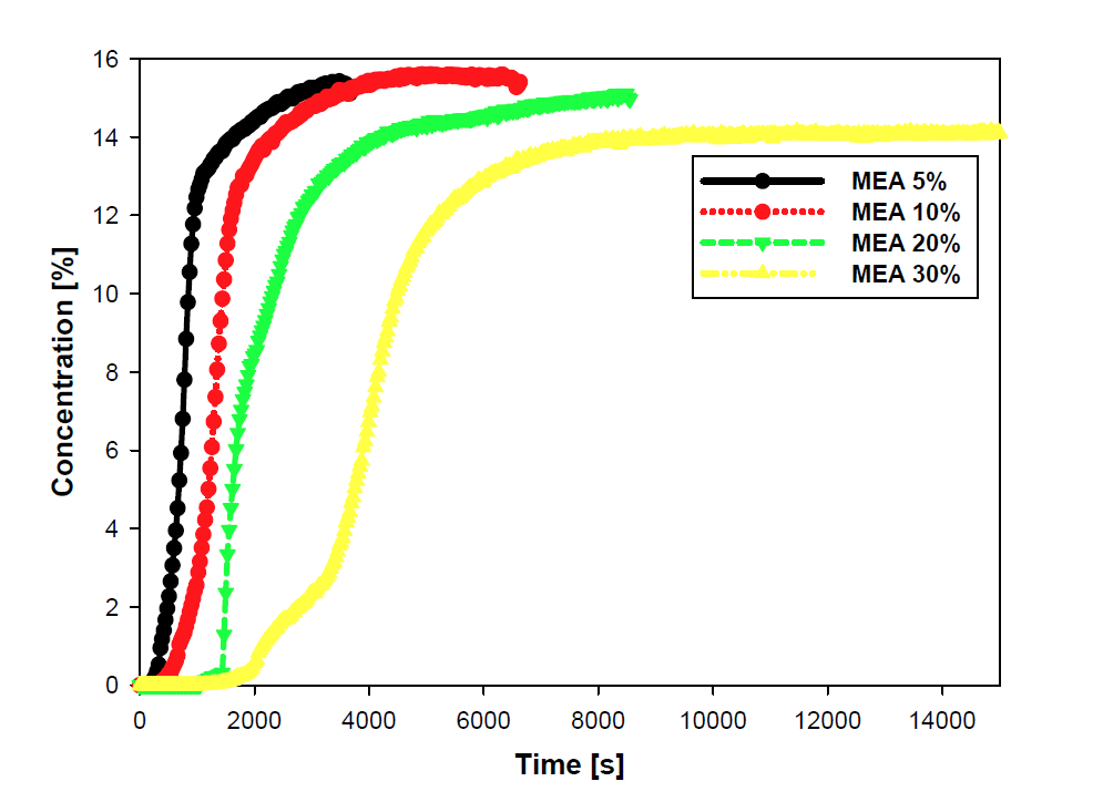 MEA 농도에 따른 이산화탄소 흡수 결과