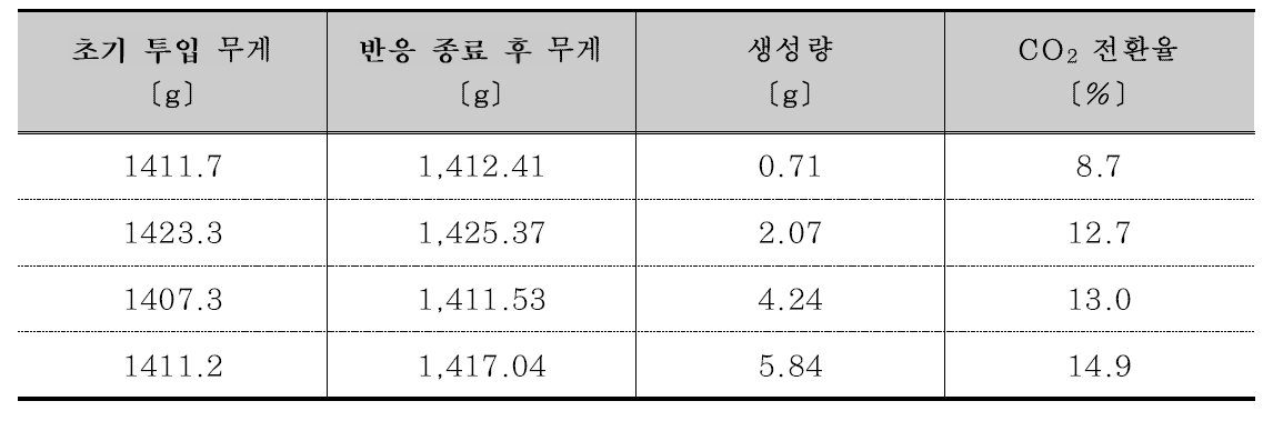 Y화력 애시 탄산화 반응 전환율