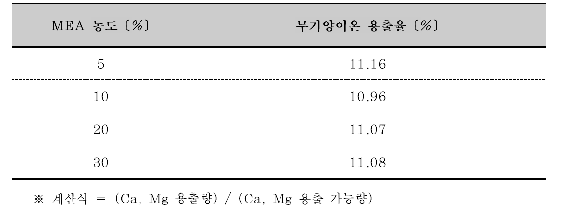 Y화력 석탄애시 활용 무기양이온 용출율