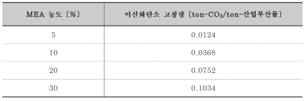 Y화력 석탄애시 활용 이산화탄소 고정량