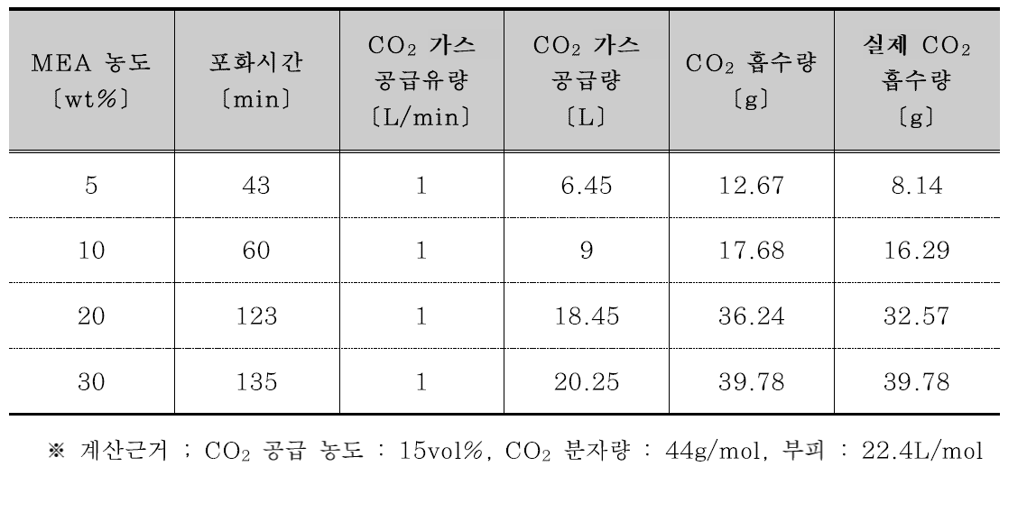 H화력 석탄애시 활용 MEA 농도별 이산화탄소 흡수량