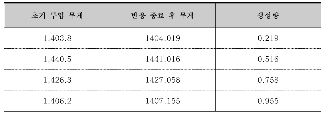 H화력 석탄애시 탄산화 반응 생성물 생성량