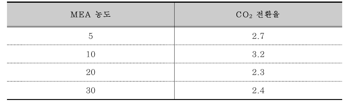 MEA 농도에 따른 탄산화반응 전환율