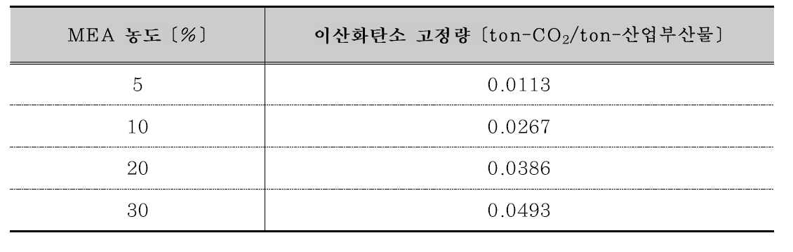 H화력 석탄애시 활용 이산화탄소 고정량