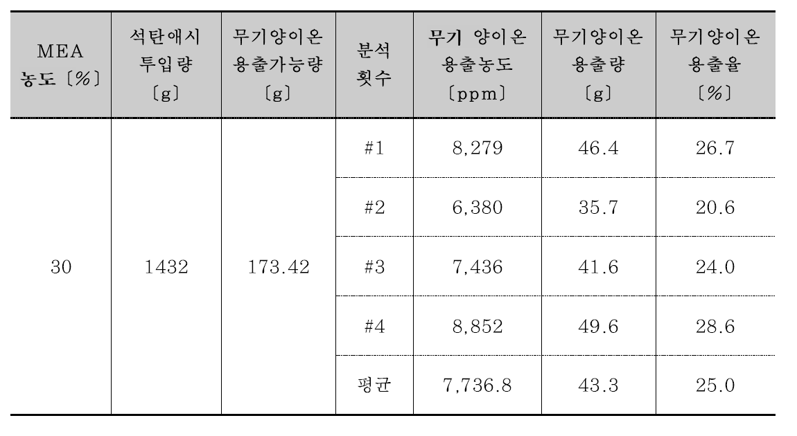 H화력 석탄애시 무기 양이온 용출율