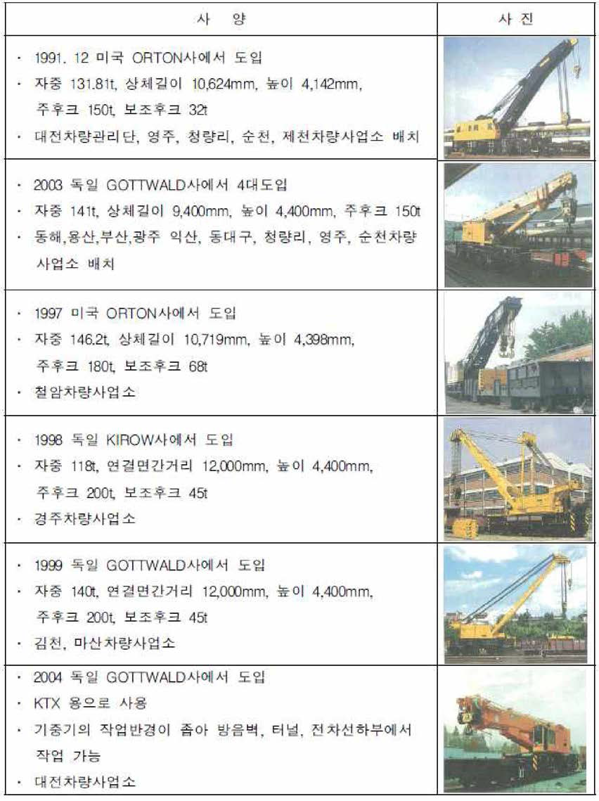 한국철도공사의 사고복구용 주요 기중기 사양
