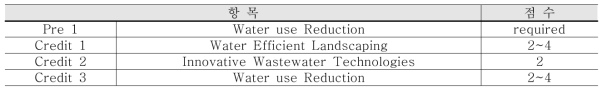 Water Efficiency 평가 내용