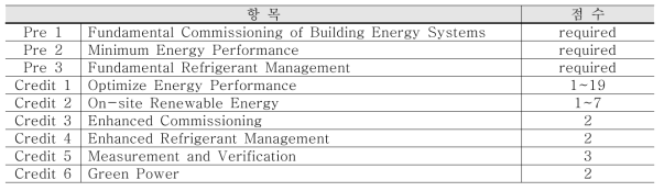 Energy and Atmosphere 평가내용