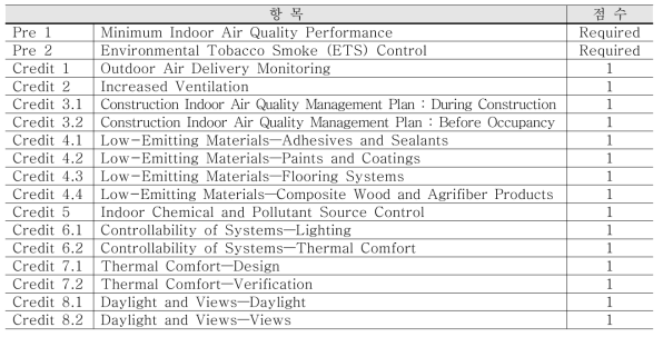 Indoor Environmental Quality 평가 내용