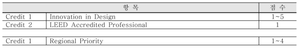 Innovation & Design Process 및 Regional Priority 평가 내용